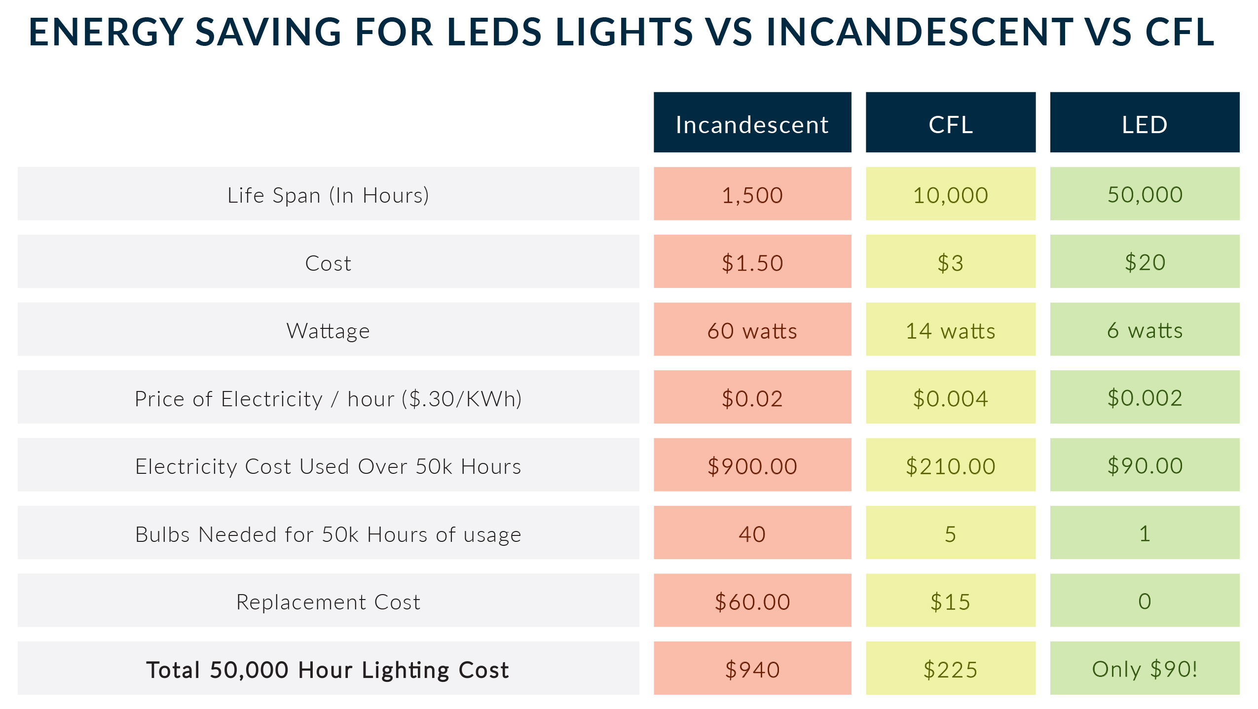 LED Lighting