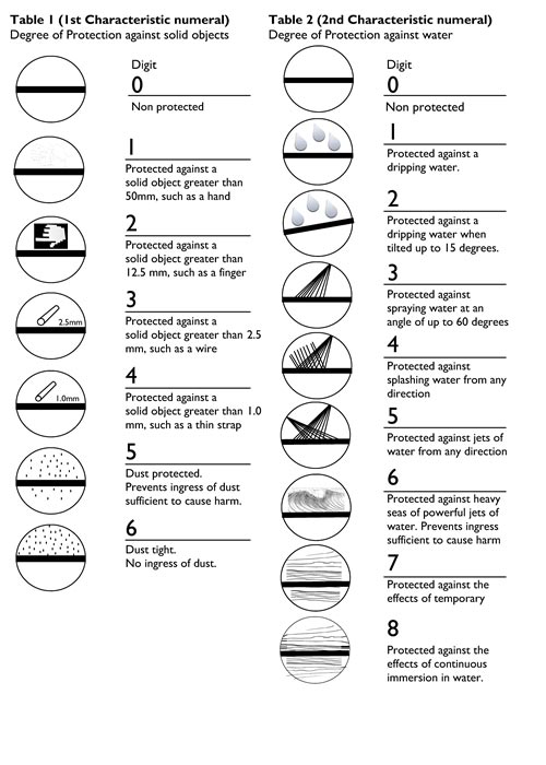 LED strip light IP ratings what is an IP rating