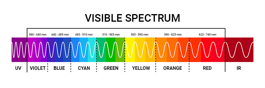 visible-light-and-uv-light-spectrum Diagram showing the visible light and UV light spectrum