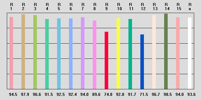 Led Cri Chart