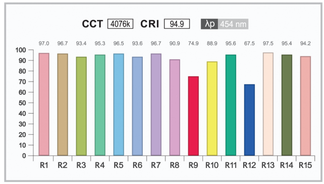 Cri Chart